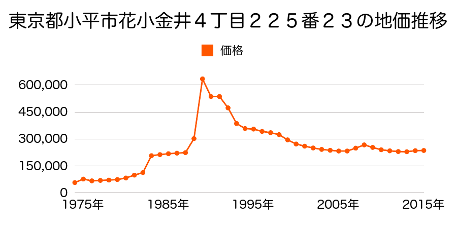 東京都小平市上水本町６丁目１５０５番８外の地価推移のグラフ