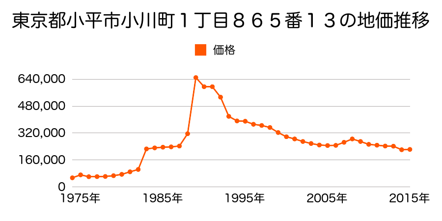 東京都小平市小川町１丁目４０６番５の地価推移のグラフ