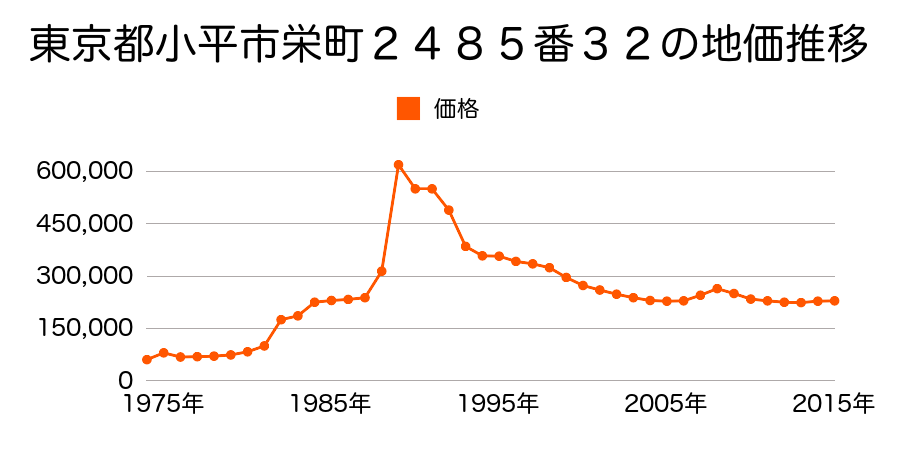 東京都小平市津田町１丁目１４６０番８の地価推移のグラフ