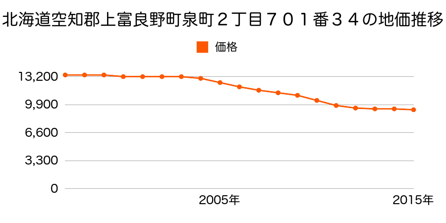 北海道空知郡上富良野町泉町２丁目７０１番３４の地価推移のグラフ