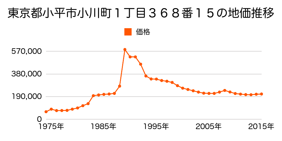 東京都小平市小川東町１丁目２１０５番３０の地価推移のグラフ