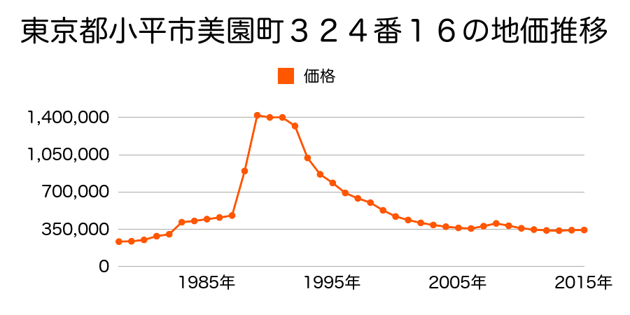 東京都小平市花小金井南町１丁目１０６番９の地価推移のグラフ