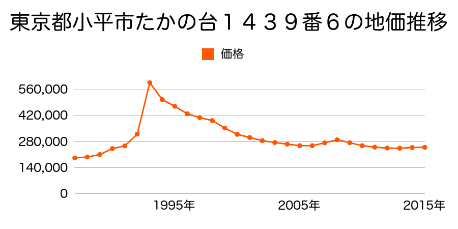 東京都小平市学園東町２丁目１６番１８の地価推移のグラフ