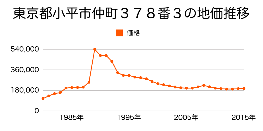 東京都小平市小川西町１丁目２４４７番２１の地価推移のグラフ