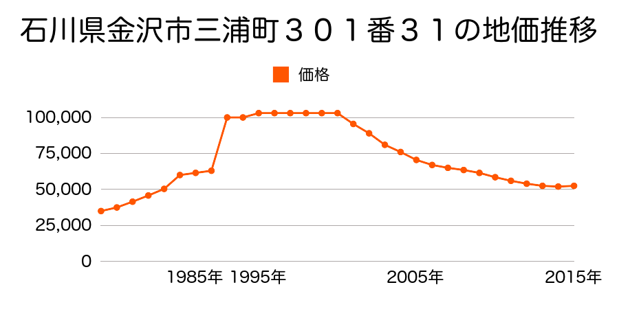 石川県金沢市木越１丁目９６番の地価推移のグラフ