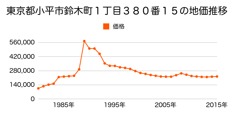 東京都小平市上水本町２丁目１２８２番６５外の地価推移のグラフ