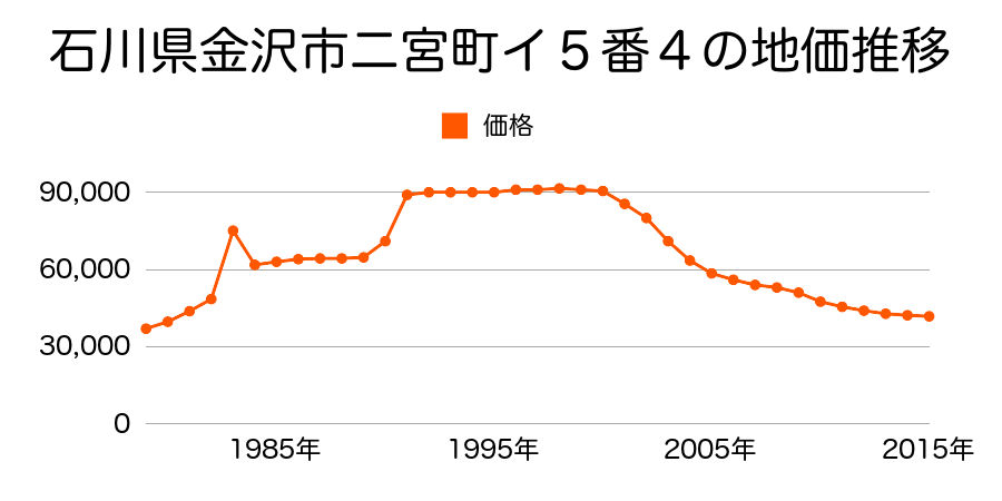 石川県金沢市南森本町ワ１５７番１外の地価推移のグラフ