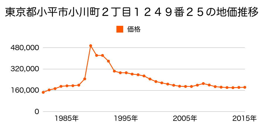 東京都小平市上水新町２丁目１３５０番４１の地価推移のグラフ