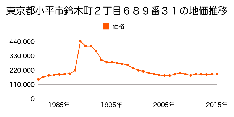 東京都小平市大沼町７丁目２８８番２４の地価推移のグラフ