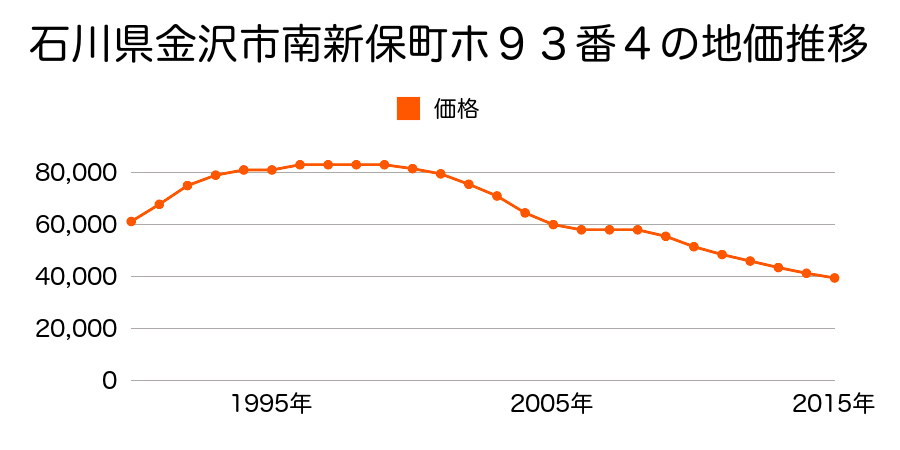 石川県金沢市御所町１丁目７４番の地価推移のグラフ