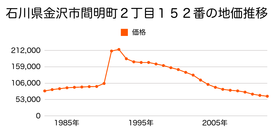 石川県金沢市間明町２丁目６７番の地価推移のグラフ