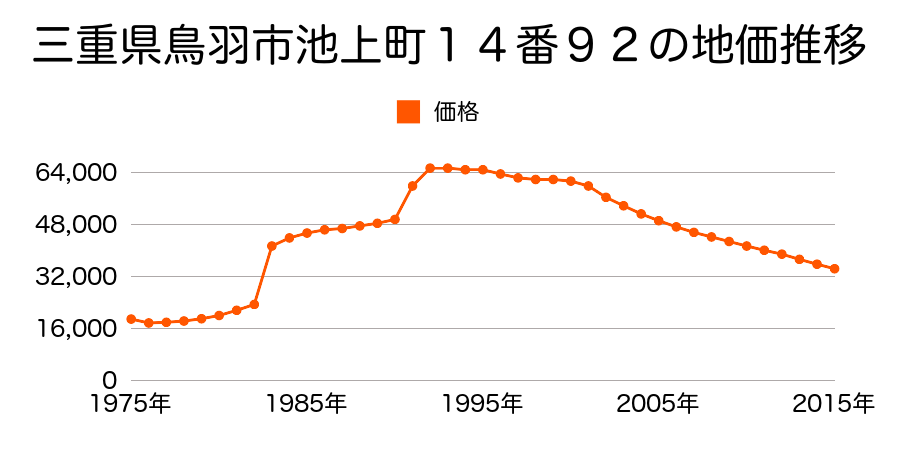 三重県鳥羽市小浜町字カウジ村３００番３３の地価推移のグラフ