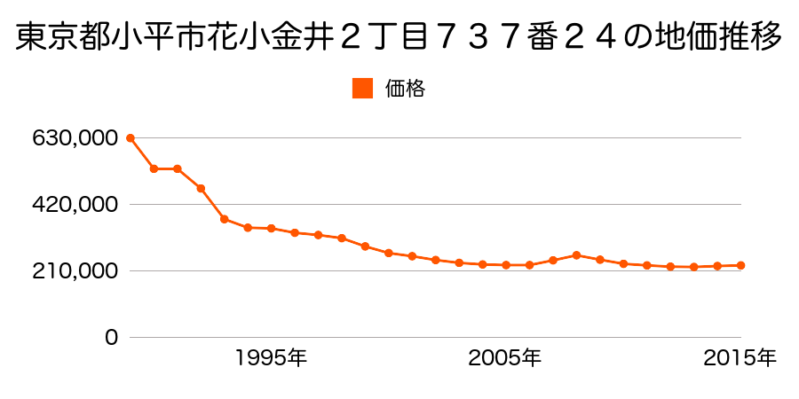 東京都小平市花小金井２丁目７３７番２４の地価推移のグラフ