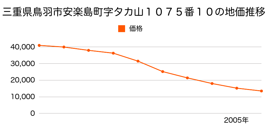 三重県鳥羽市安楽島町字高山１０７５番３５の地価推移のグラフ