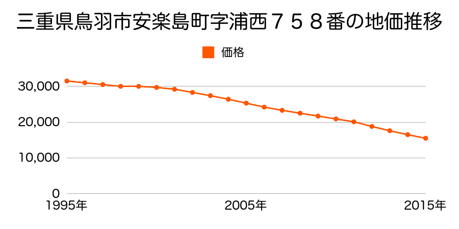 三重県鳥羽市安楽島町字浦西７５８番の地価推移のグラフ