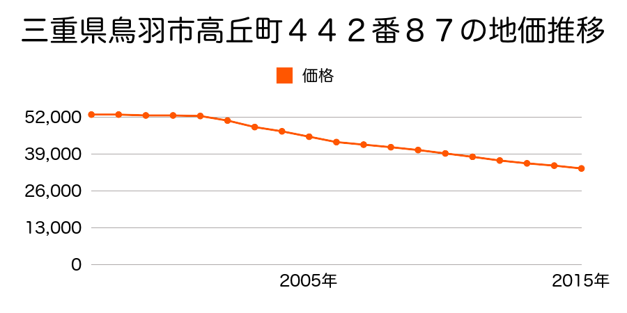 三重県鳥羽市高丘町４４２番８７の地価推移のグラフ