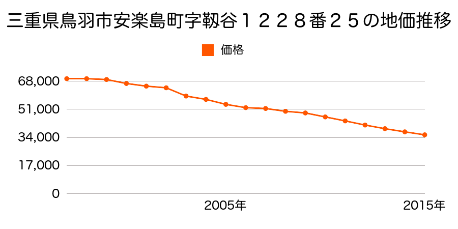 三重県鳥羽市安楽島町字靱谷１２２８番２５の地価推移のグラフ