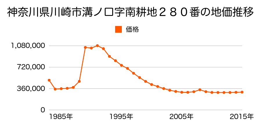 神奈川県川崎市川崎区大島５丁目１１番１６の地価推移のグラフ