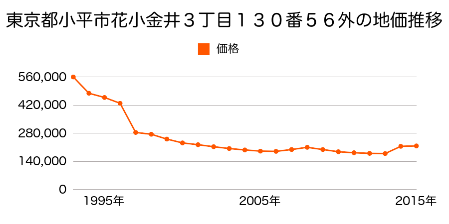 東京都小平市天神町４丁目１４６番２の地価推移のグラフ
