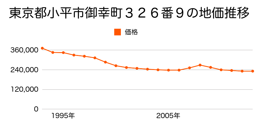 東京都小平市小川町１丁目８８０番３の地価推移のグラフ