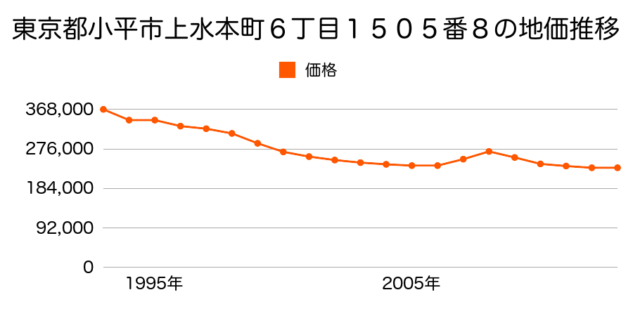 東京都小平市喜平町１丁目１１４０番４外の地価推移のグラフ