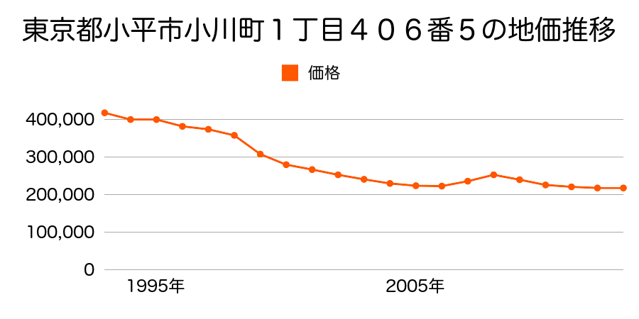 東京都小平市仲町１９３番１２の地価推移のグラフ
