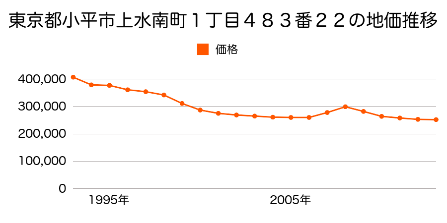 東京都小平市上水南町１丁目４８３番２２の地価推移のグラフ