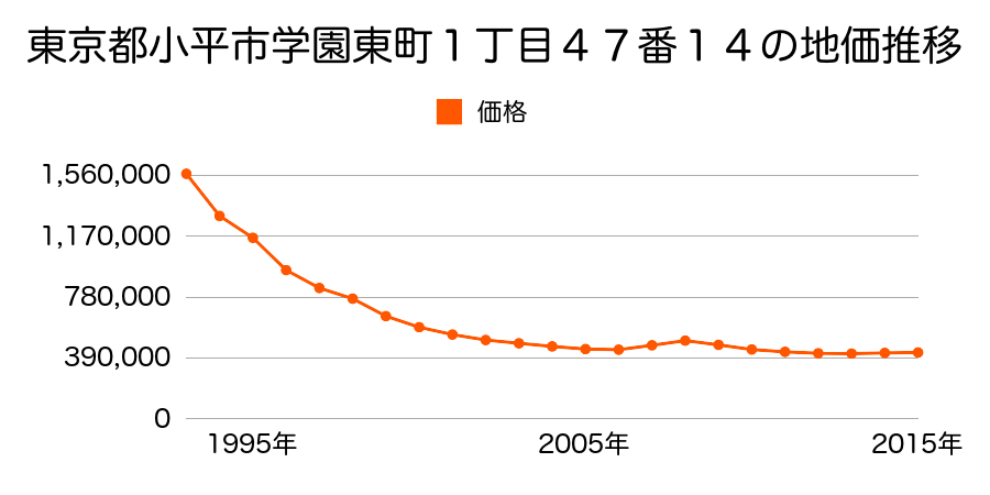 東京都小平市学園東町１丁目４７番１４の地価推移のグラフ
