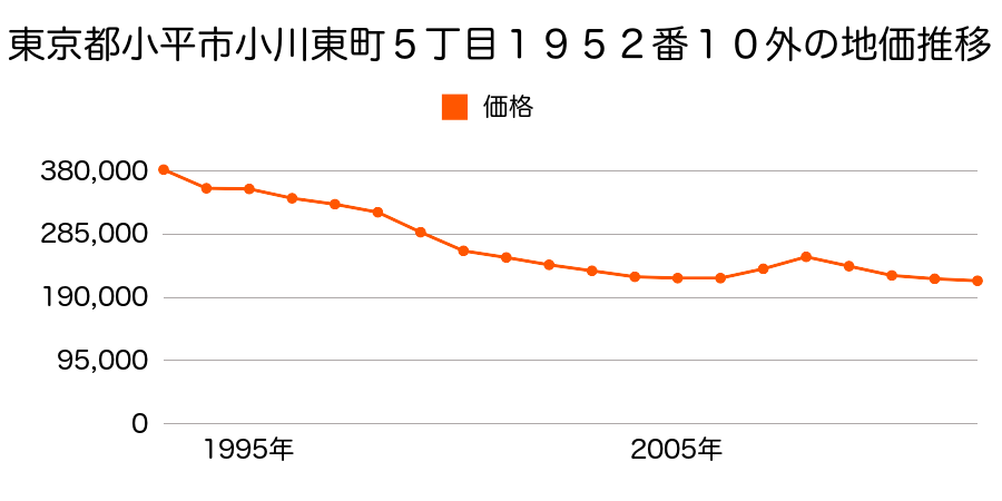東京都小平市小川東町５丁目１９４３番１９外の地価推移のグラフ