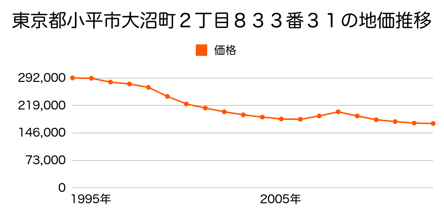 東京都小平市大沼町４丁目８３３番３１の地価推移のグラフ