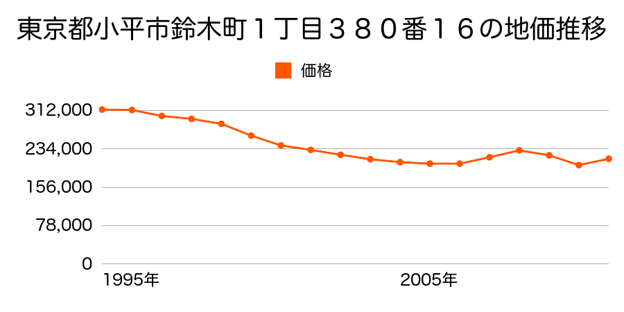 東京都小平市小川東町５丁目１９４３番１９外の地価推移のグラフ