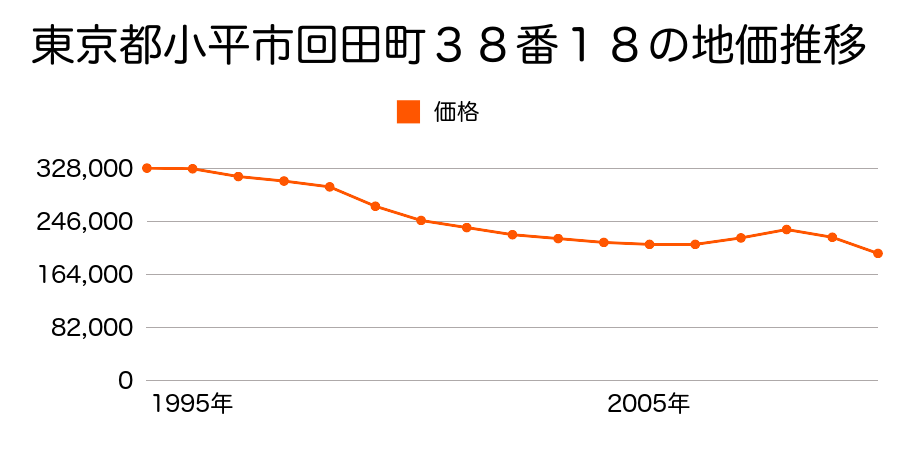 東京都小平市栄町１丁目１００番４９の地価推移のグラフ