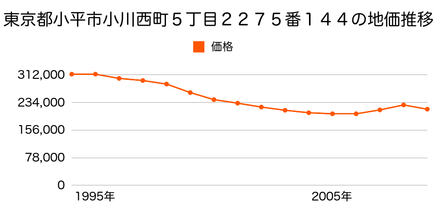 東京都小平市小川西町５丁目２２７５番１４４の地価推移のグラフ