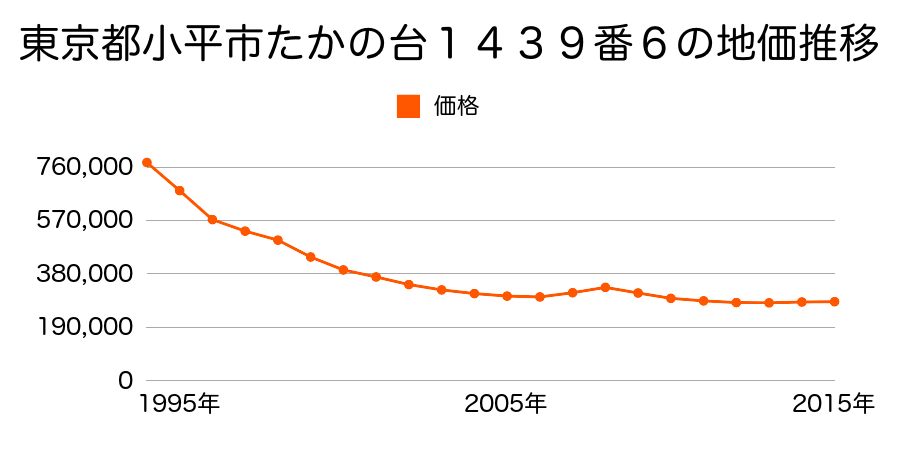 東京都小平市たかの台１４３９番６の地価推移のグラフ