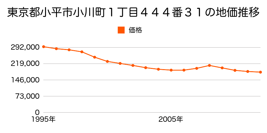東京都小平市小川町１丁目４４４番３１の地価推移のグラフ
