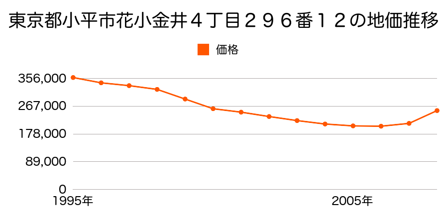 東京都小平市仲町３５２番７の地価推移のグラフ