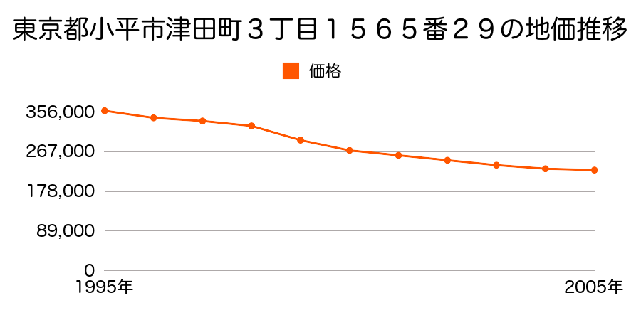 東京都小平市津田町３丁目１５６５番２９の地価推移のグラフ