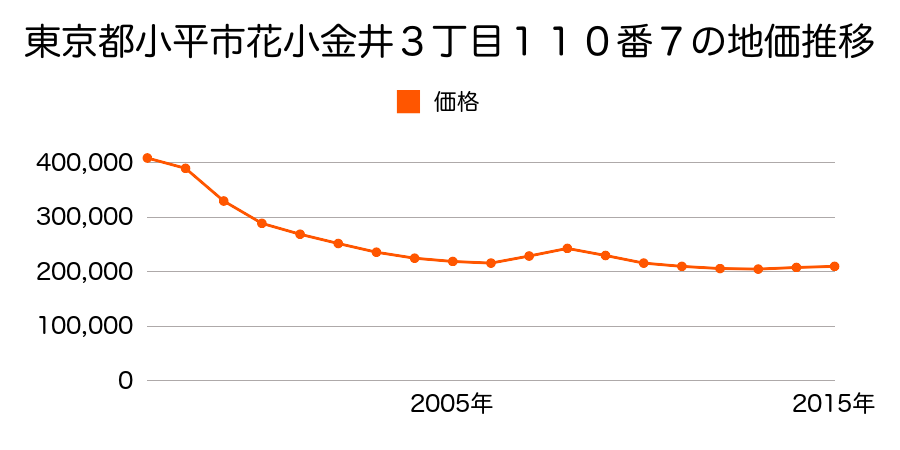 東京都小平市花小金井３丁目１５番６外の地価推移のグラフ