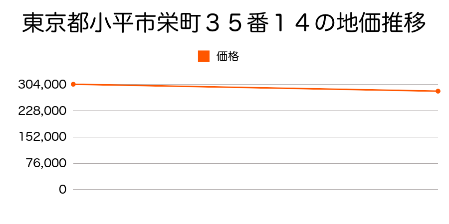 東京都小平市栄町二丁目３５番１４の地価推移のグラフ
