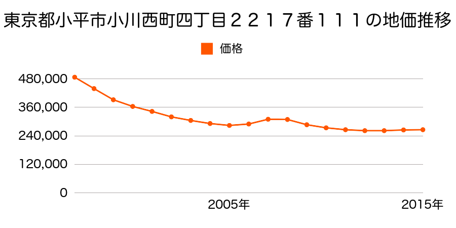 東京都小平市小川西町四丁目２２１７番１１１の地価推移のグラフ