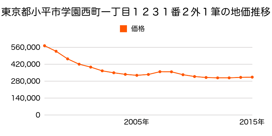 東京都小平市学園西町一丁目１２３１番２外の地価推移のグラフ