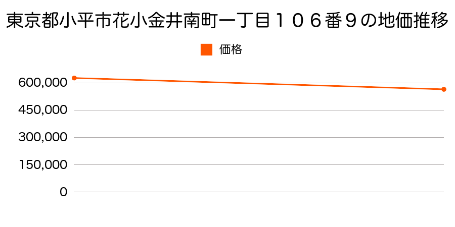 東京都小平市花小金井南町一丁目１０６番９の地価推移のグラフ