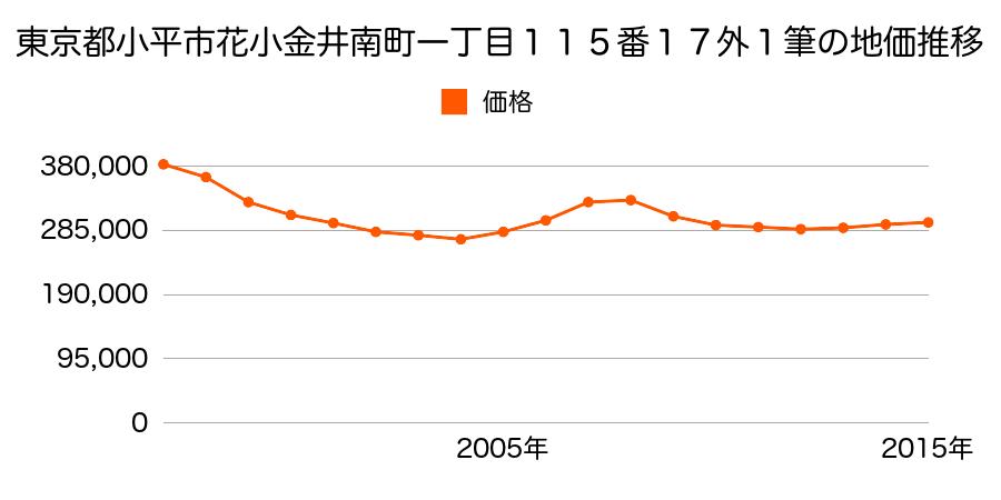 東京都小平市花小金井一丁目８０７番９の地価推移のグラフ