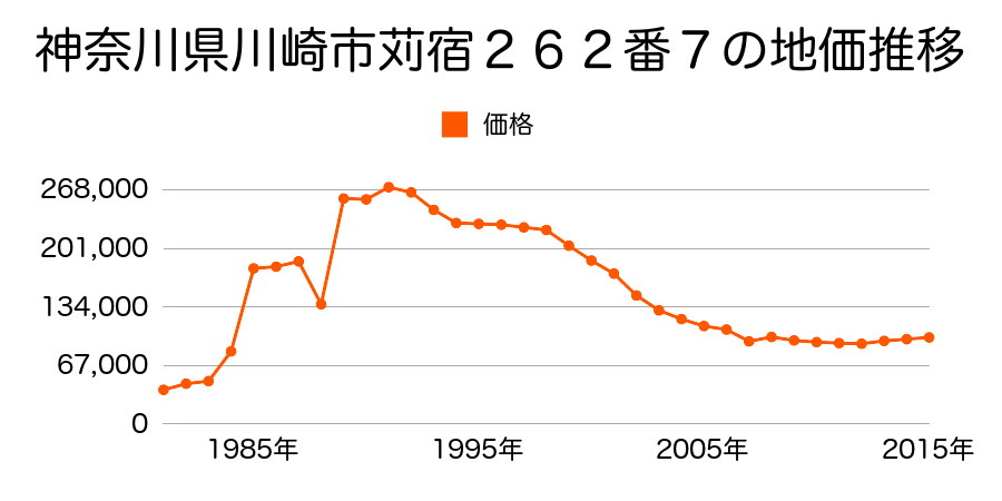 神奈川県川崎市川崎区大川町２番５２の地価推移のグラフ