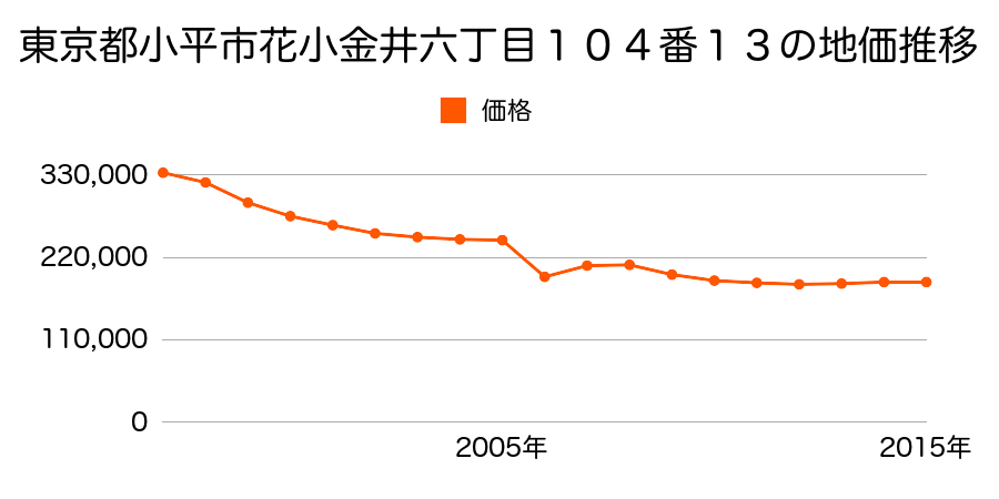 東京都小平市中島町２５番３１の地価推移のグラフ
