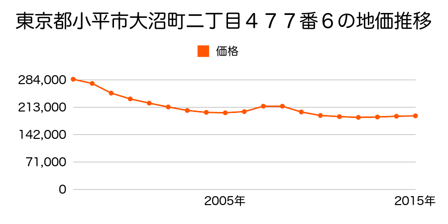 東京都小平市大沼町二丁目４７７番６の地価推移のグラフ