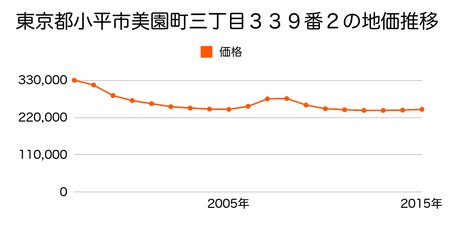 東京都小平市美園町三丁目３３９番２の地価推移のグラフ