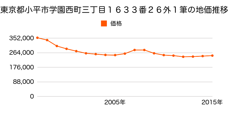 東京都小平市学園西町三丁目１６２３番３の地価推移のグラフ