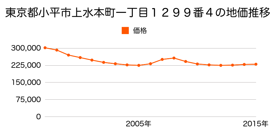 東京都小平市上水本町一丁目１３００番１５の地価推移のグラフ