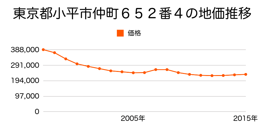 東京都小平市仲町６５２番４の地価推移のグラフ